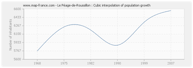 Le Péage-de-Roussillon : Cubic interpolation of population growth